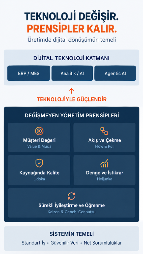 Teknoloji Değişir, Üretimin Temel Prensipleri Değişmez